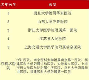 最新“中国七大区专科声誉排行榜”出炉我院荣登福建榜首——3个专科上榜  11个专科获提名