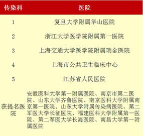 最新“中国七大区专科声誉排行榜”出炉我院荣登福建榜首——3个专科上榜  11个专科获提名