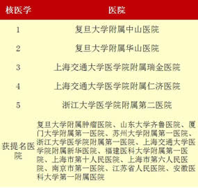 最新“中国七大区专科声誉排行榜”出炉我院荣登福建榜首——3个专科上榜  11个专科获提名