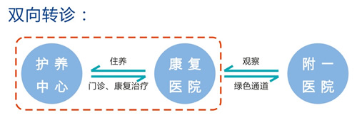 福建医大附一护养中心“医养结合”助力老有所养 福建医大附一护养中心“医养结合”助力老有所养