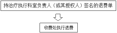 福建医科大学附属第一医院门诊退费流程 
