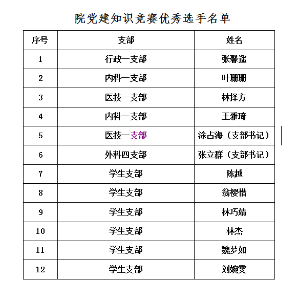 学理论 守初心 知使命 我院荣获福建医科大学党建知识竞赛三等奖