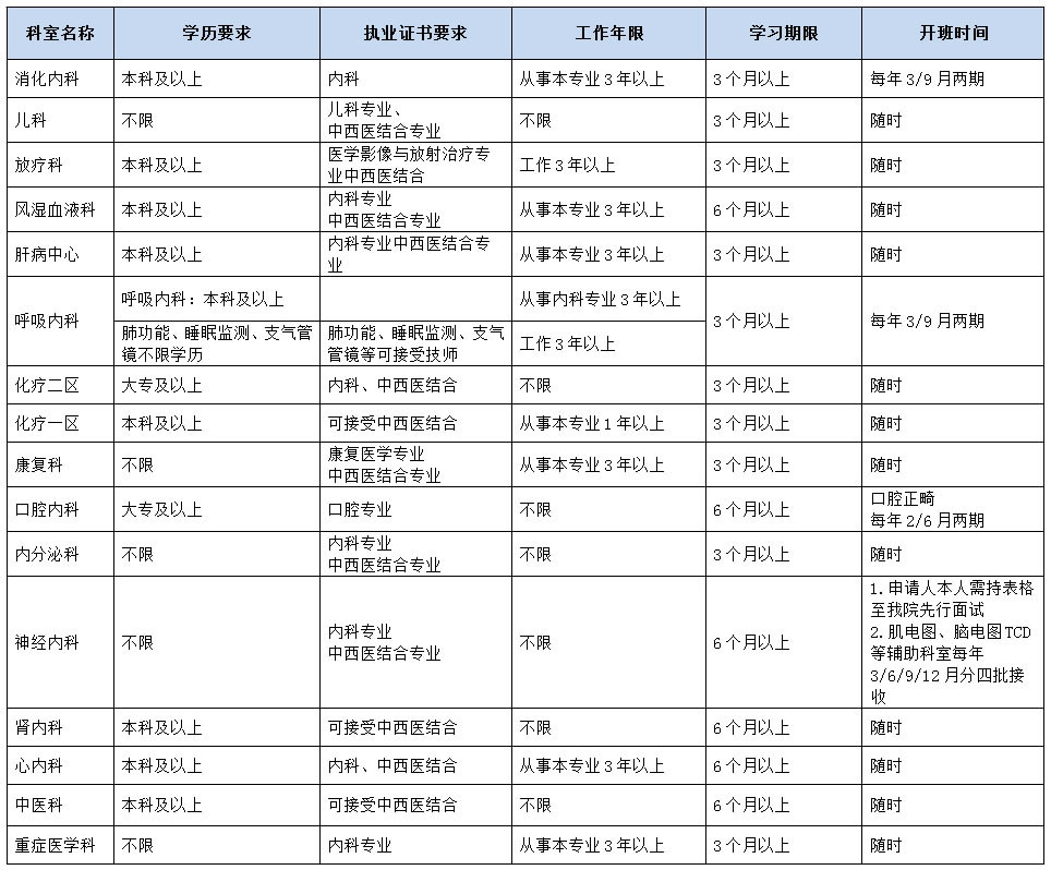 进修医师招生简章 进修医师招生简章