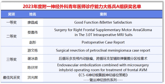 福医附一医院神经外科举办年度青年医师诊疗能力大练兵活动