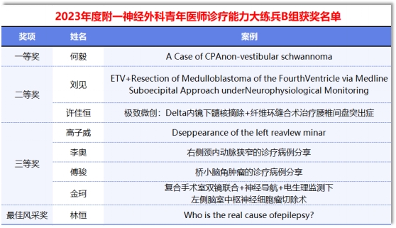 福医附一医院神经外科举办年度青年医师诊疗能力大练兵活动